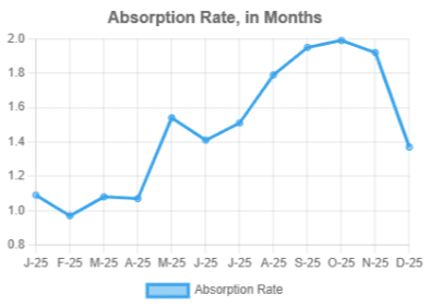 The Grand Rapids housing market is continuing to transition out of the overheated post-pandemic phase and into a more balanced growth cycle. That shift is healthy, even if it feels unfamiliar after several years of rapid appreciation.
Key Data at a Glance (City of Grand Rapids – 2025 YTD)
