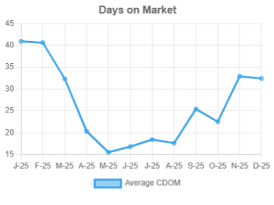 The Grand Rapids housing market is continuing to transition out of the overheated post-pandemic phase and into a more balanced growth cycle. That shift is healthy, even if it feels unfamiliar after several years of rapid appreciation.
Key Data at a Glance (City of Grand Rapids – 2025 YTD)