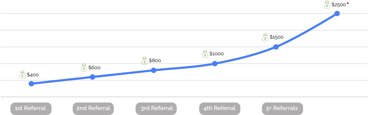 Referral graph Referral graph